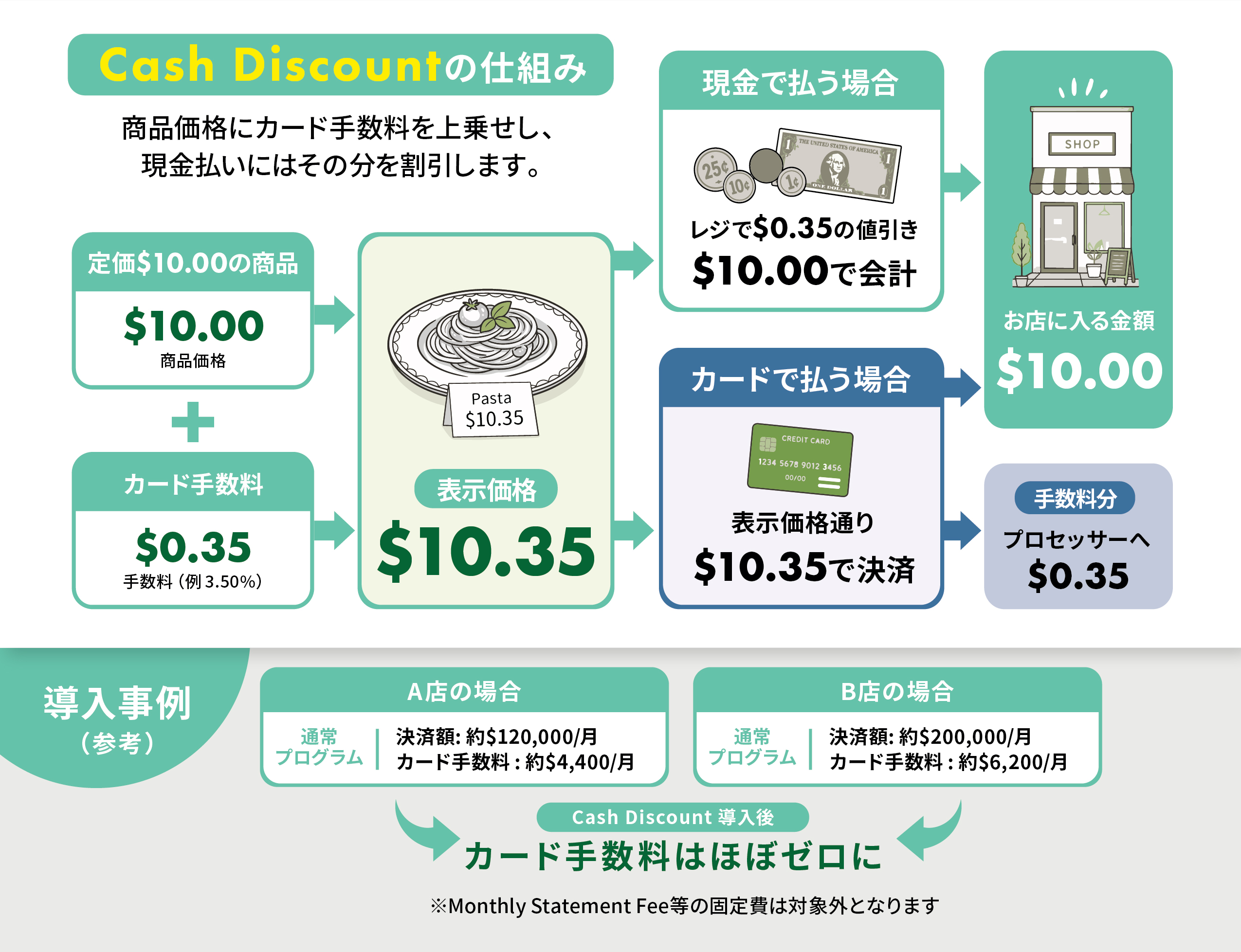 Cash Discountの仕組みと導入事例